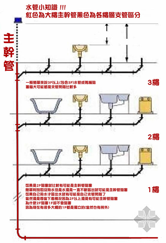 管路示意圖